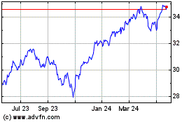 Click Here for more Fidelity US Dividend For... Charts.